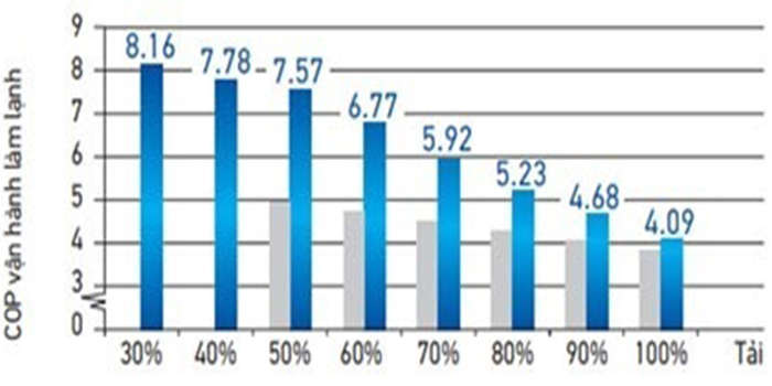 COP vận hành của điều hòa Daikin VRV cao