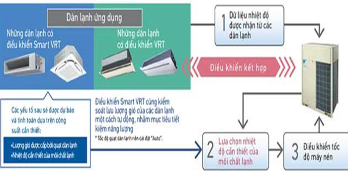 kết hợp các dàn lạnh da dạng