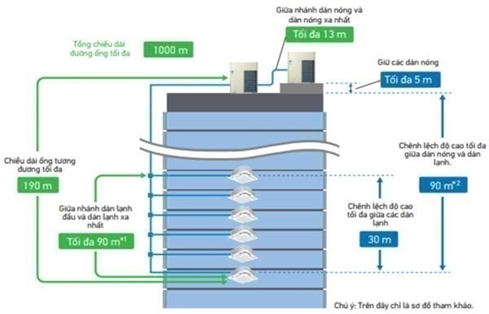 Daikin VRV thiết kế linh hoạt