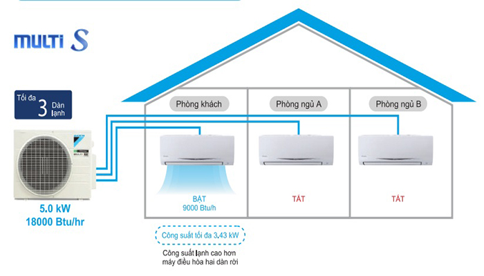 Điều hòa Daikin multi S