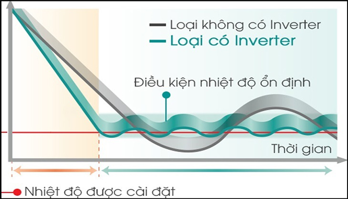 Công nghệ inverter