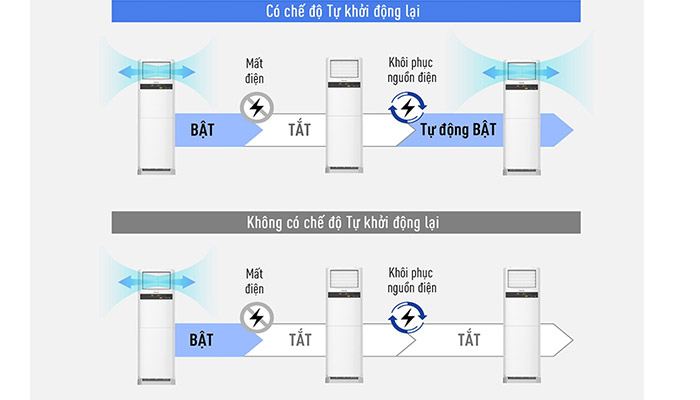 Điều hòa tủ đứng Panasonic tự khởi động khi có điện